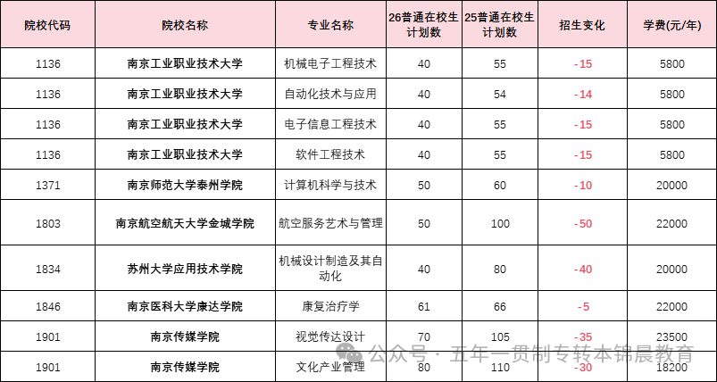 锦晨教育发布2026年五年一贯制高职“专转本”（非师范类）计划变化